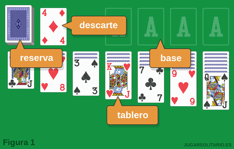 Tablero de juego del Solitario con reserva, descarte, tablero y 4 bases